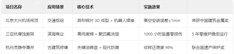 銅裝飾典型項目技術(shù)檔案 銅裝飾典型項目技術(shù)檔案