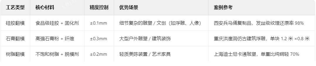 三大主流翻模工藝對比與適用場景 三大主流翻模工藝對比與適用場景