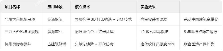 鑄銅典型項(xiàng)目技術(shù)檔案 鑄銅典型項(xiàng)目技術(shù)檔案