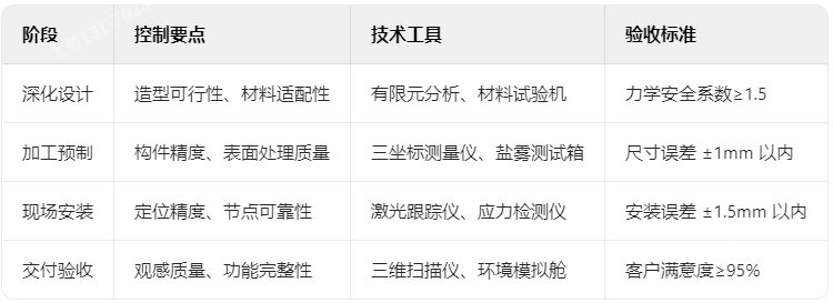 分階段質量管控矩陣 分階段質量管控矩陣